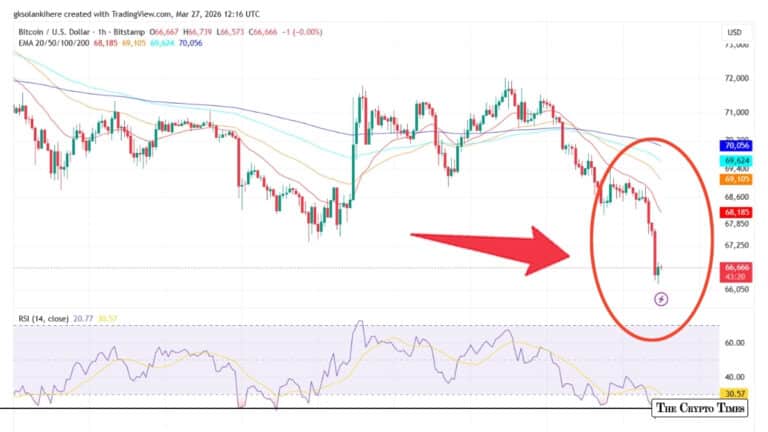 Bitcoin Falls Below $67K, ETH Under $2K as Middle East Jitters Continue