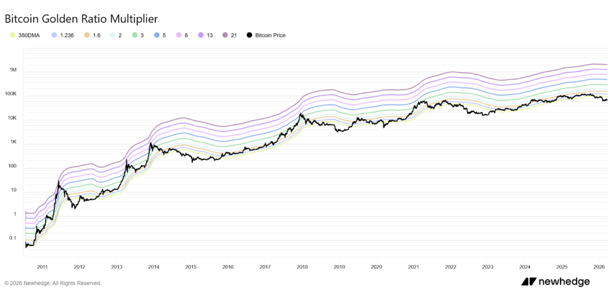 Bitcoin Golden Ratio Multiplier Chart