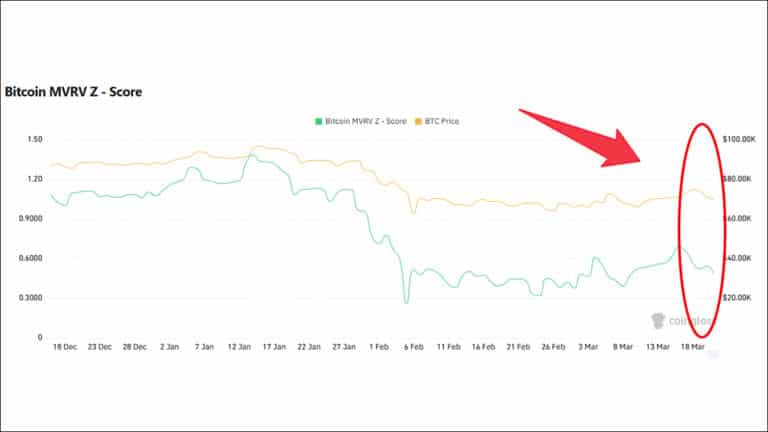 Bitcoin Holds Firm at $68K: On-Chain Data Rules Out Immediate Cycle Peak