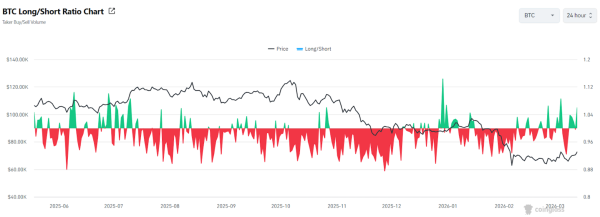 Bitcoin LongShort Ratio Chart