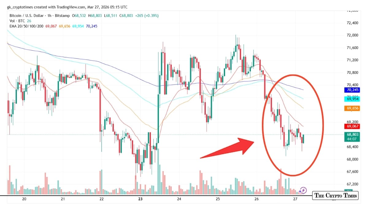 Bitcoin Loses Momentum Ahead of $14 Billion Options Expiry