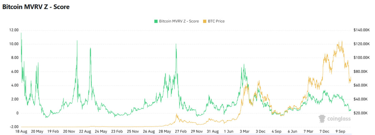 Bitcoin MVRV Z-Score indicator compared with BTC price.