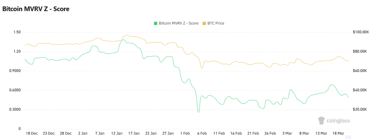 Bitcoin MVRV Z-Score trend with price comparison