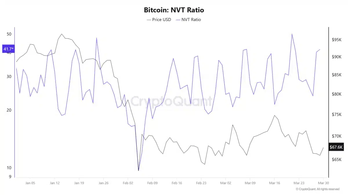 Bitcoin: NVT Ratio - CryptoQuant