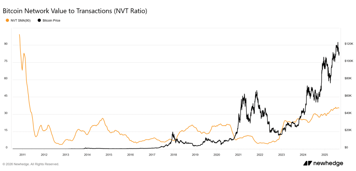 Bitcoin Network Value to Transactions (NVT Ratio) 