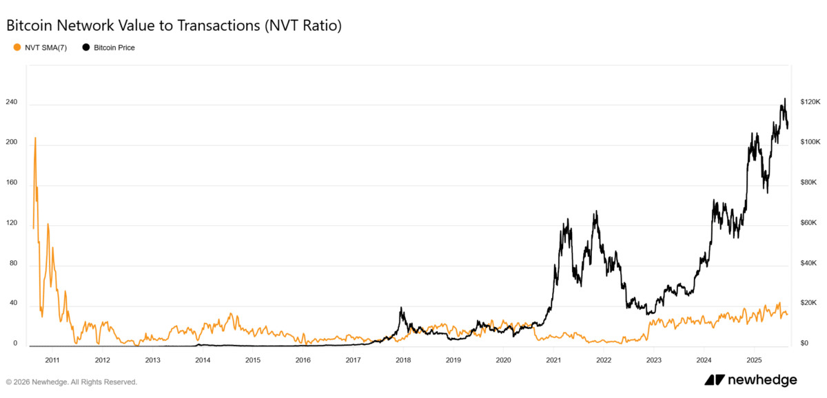 Bitcoin Network Value to Transactions (NVT Ratio)
