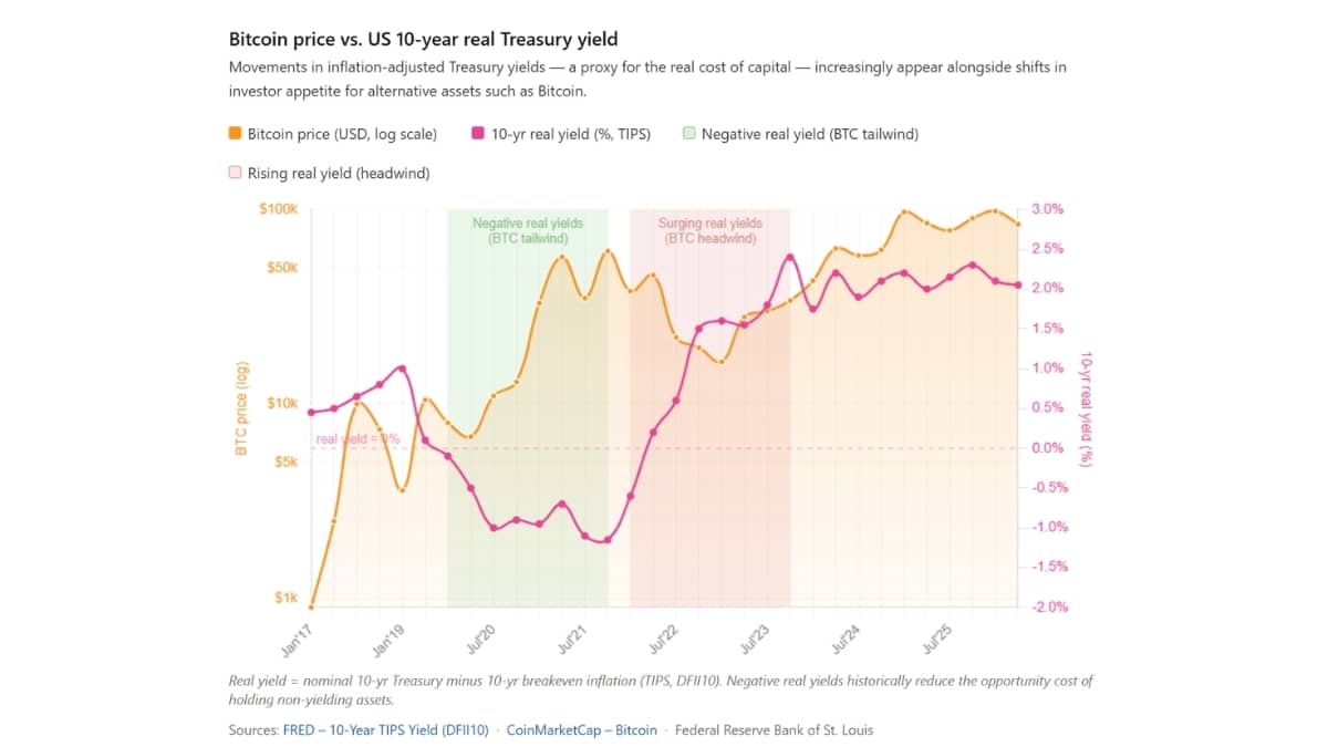 Bitcoin Price vs. US 10-Year Real Treasury Yield