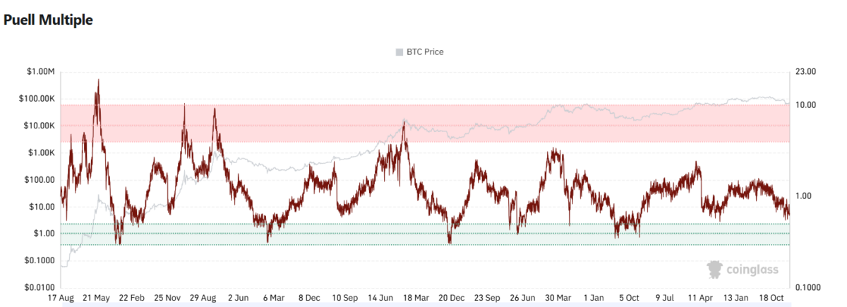 Bitcoin Puell Multiple indicator vs BTC price chart