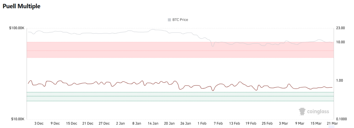 Bitcoin Puell Multiple trend with BTC price overlay