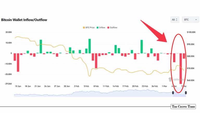 Bitcoin Pulls Back to $68K as STH Profit-Taking Wipes Out Weekly Gains