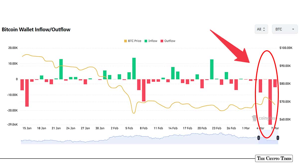 Bitcoin Pulls Back to $68K as STH Profit-Taking Wipes Out Weekly Gains