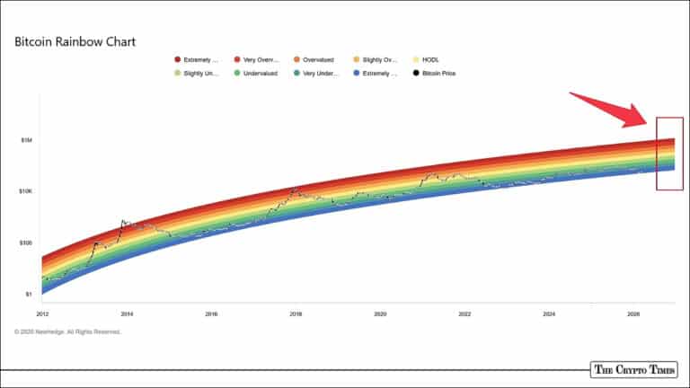 Bitcoin Rainbow Chart Flashes 'Fire Sale': Analysts Eye $150K–$440K Rally