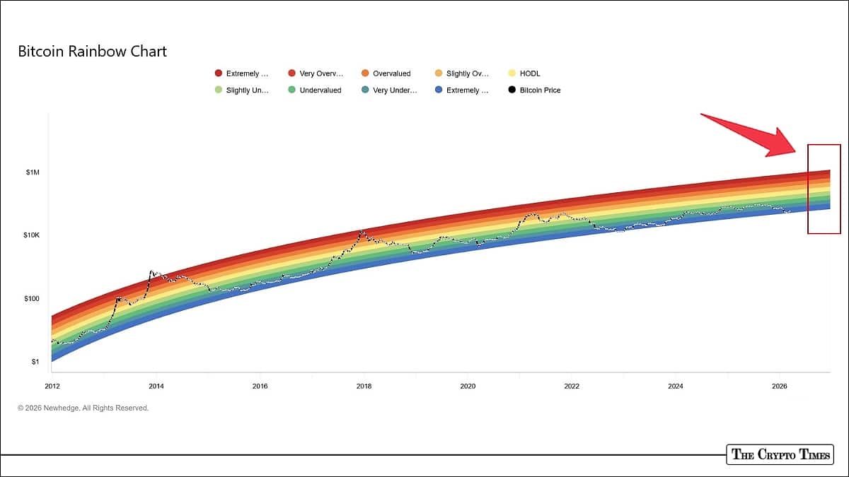 Bitcoin Rainbow Chart Flashes 'Fire Sale': Analysts Eye $150K–$440K Rally
