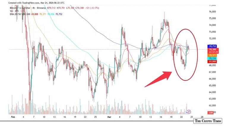 Bitcoin Reserves Near Record Lows While ETFs Stage 2026 Comeback