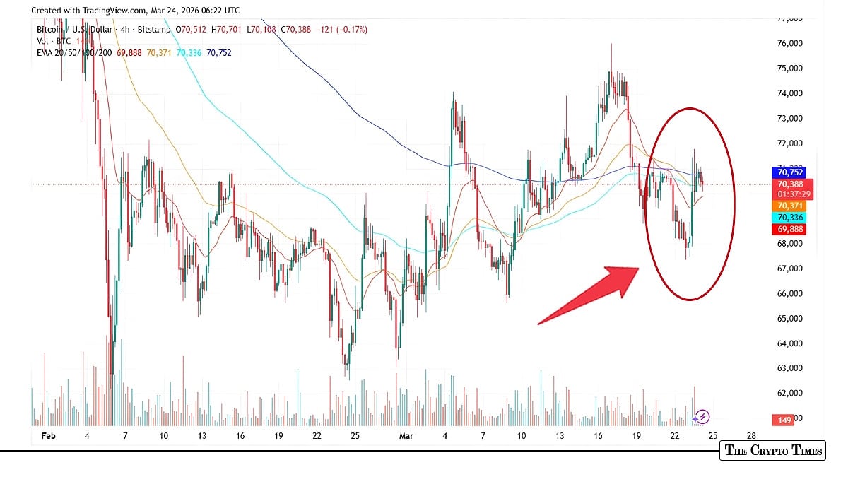 Bitcoin Reserves Near Record Lows While ETFs Stage 2026 Comeback
