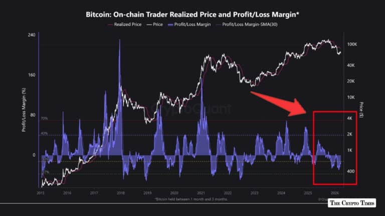 Bitcoin Short-term Selling Pressure 92% of Recent Buyers Are in Loss!