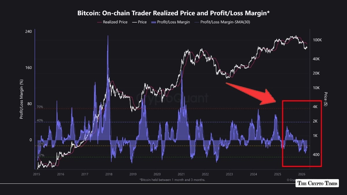 Bitcoin Short-term Selling Pressure 92% of Recent Buyers Are in Loss!