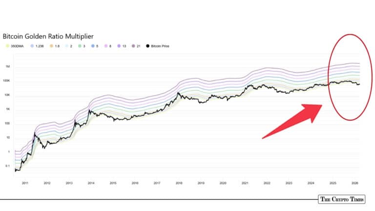 Bitcoin Sits Below 350DMA as Golden Ratio Target Looms at $157K