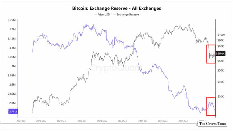 Bitcoin Supply Squeeze Hint: Exchange Reserves Plunge to 7-Year Lows
