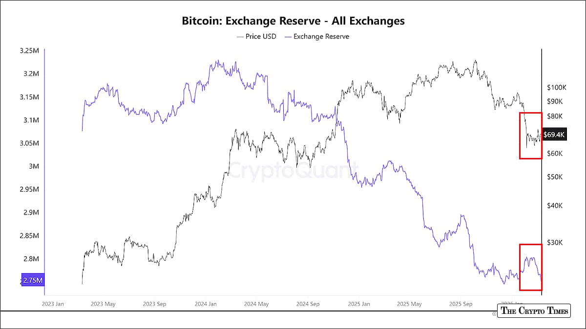 Bitcoin Supply Squeeze Hint: Exchange Reserves Plunge to 7-Year Lows