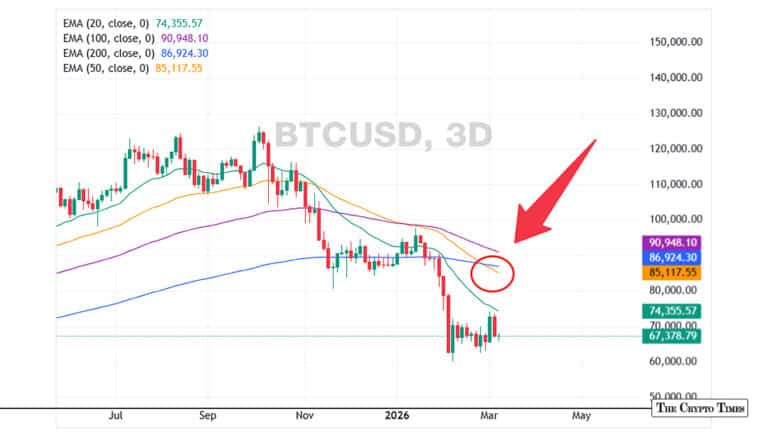 Bitcoin Moves Toward Bottom as Looming Death Cross Spells Trouble