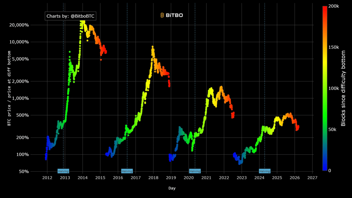 Bitcoin cycle returns since bottom across halving periods