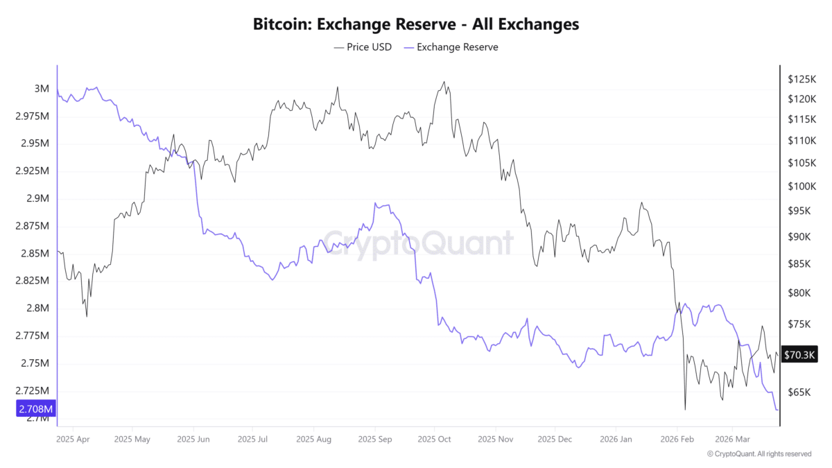 Bitcoin exchange reserves steadily declining trend