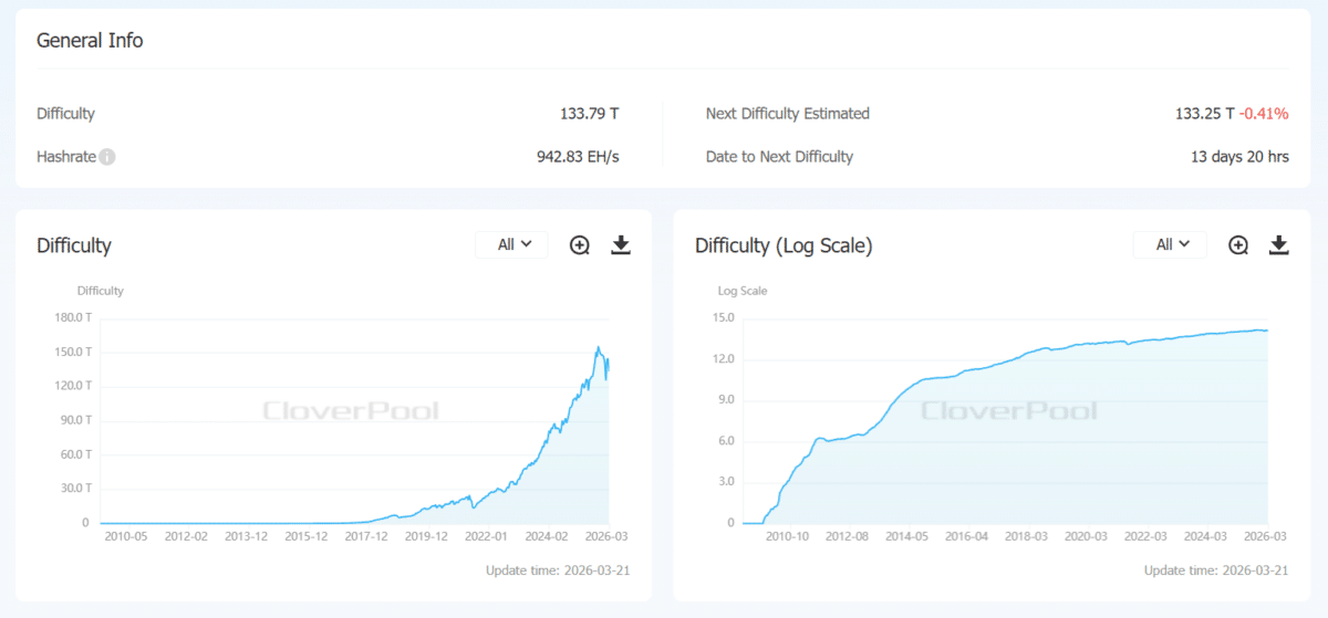 Bitcoin mining difficulty and hashrate growth trends