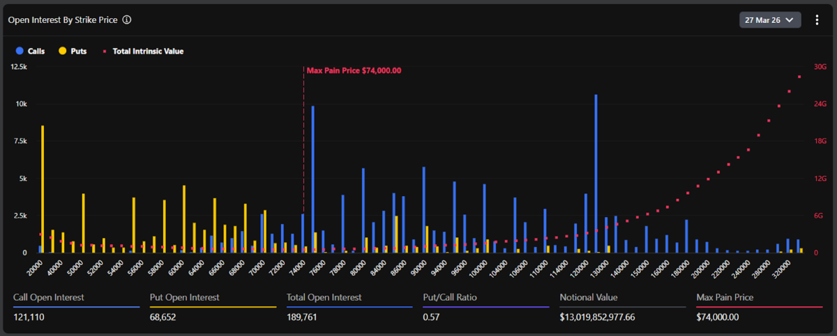 Bitcoin options open interest clusters near $74K max pain