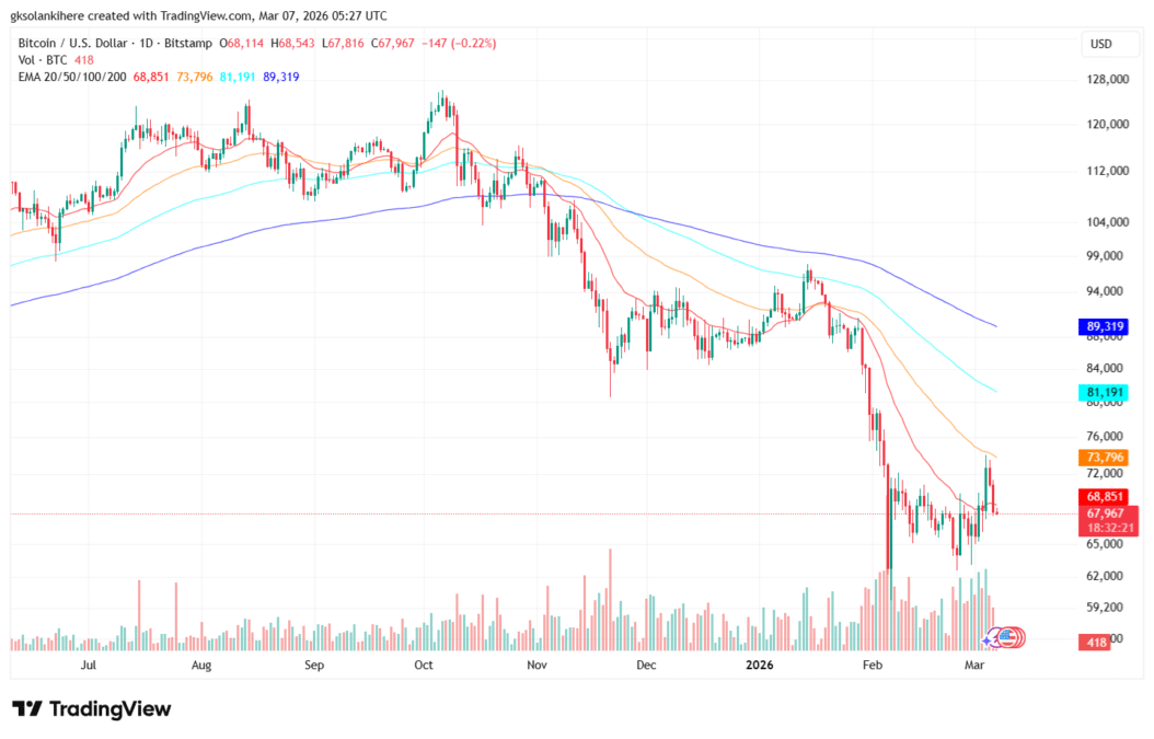 Bitcoin price chart with EMA moving averages
