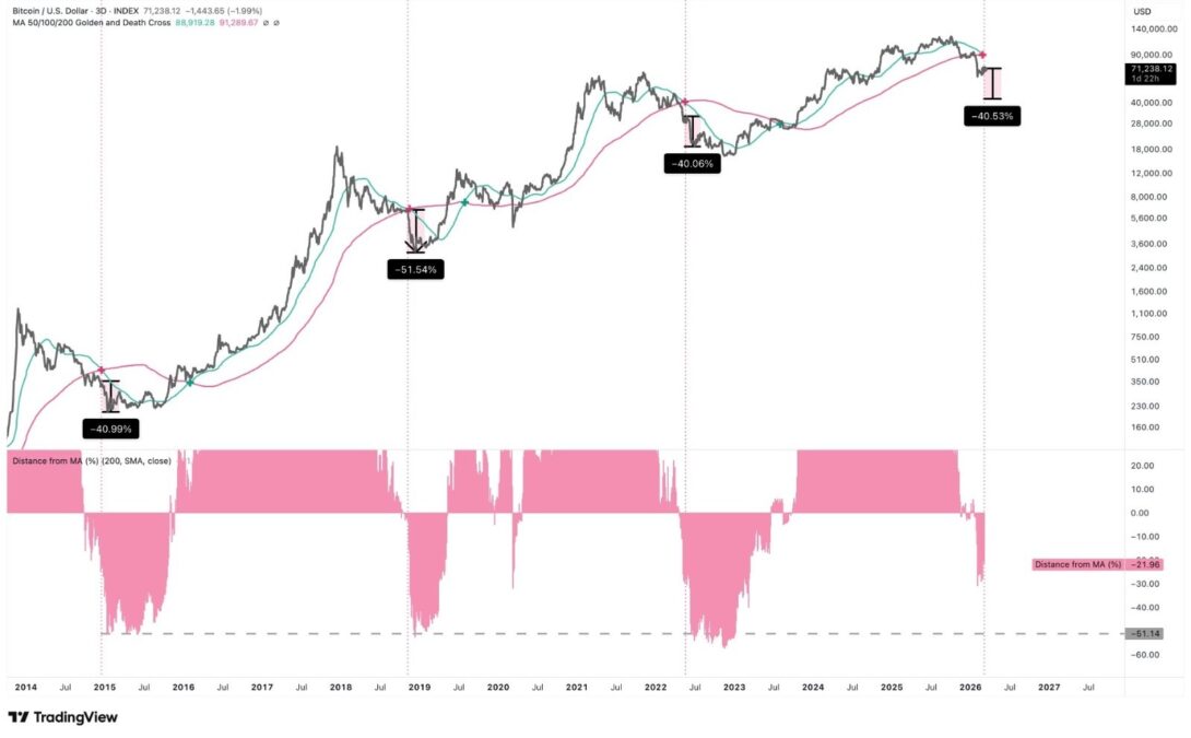 Bitcoin price cycles showing historical corrections and MA distance