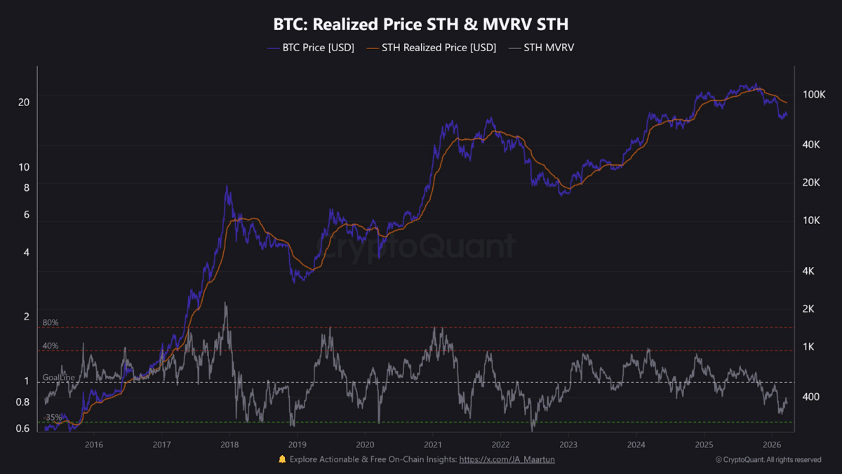 Bitcoin price tracks short-term holder realized value trends