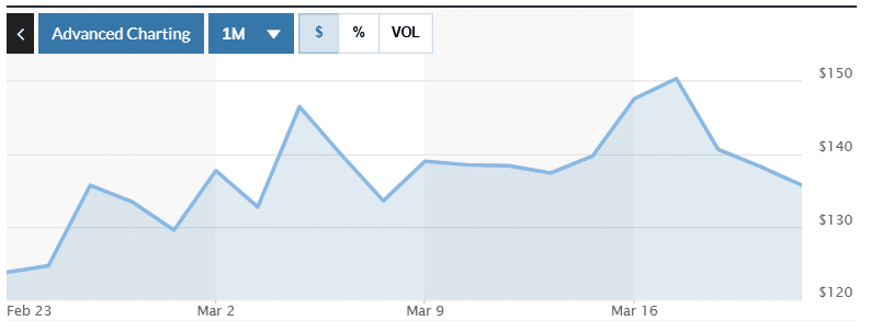 Bitcoin price trend chart showing recent fluctuations
