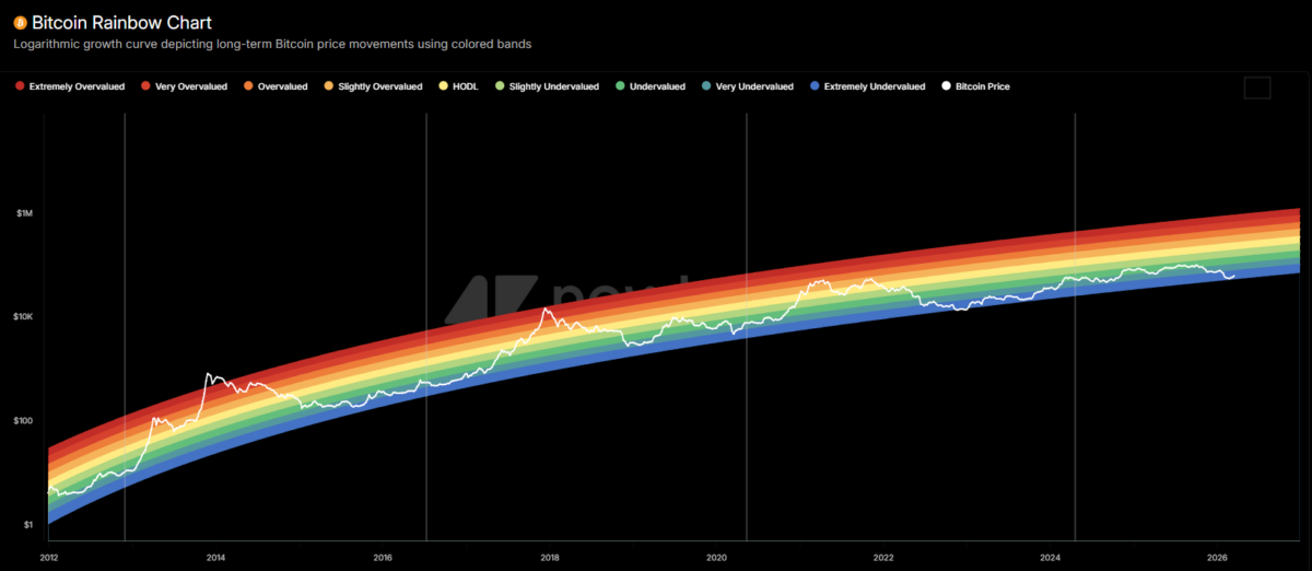 Bitcoin rainbow chart showing long-term price valuation bands
