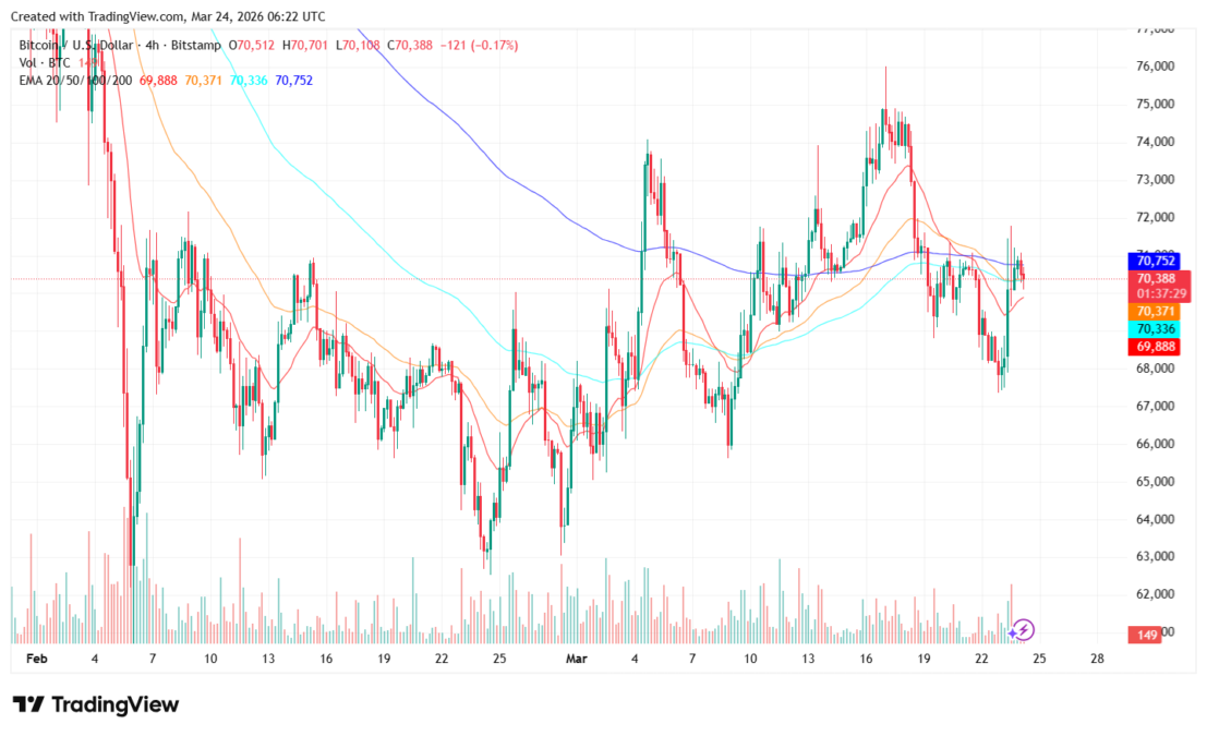 Bitcoin sideways consolidation near key moving averages