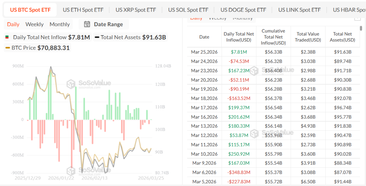 Bitcoin spot ETF flows turn negative post-fed