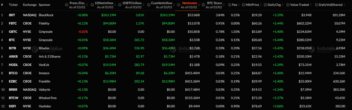 Bitcoin spot ETF performance, flows, and assets table