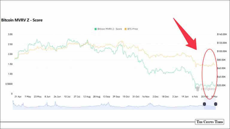 Bitcoin's MVRV Z-Score Signals Neutral Ground in Post-Peak Slump