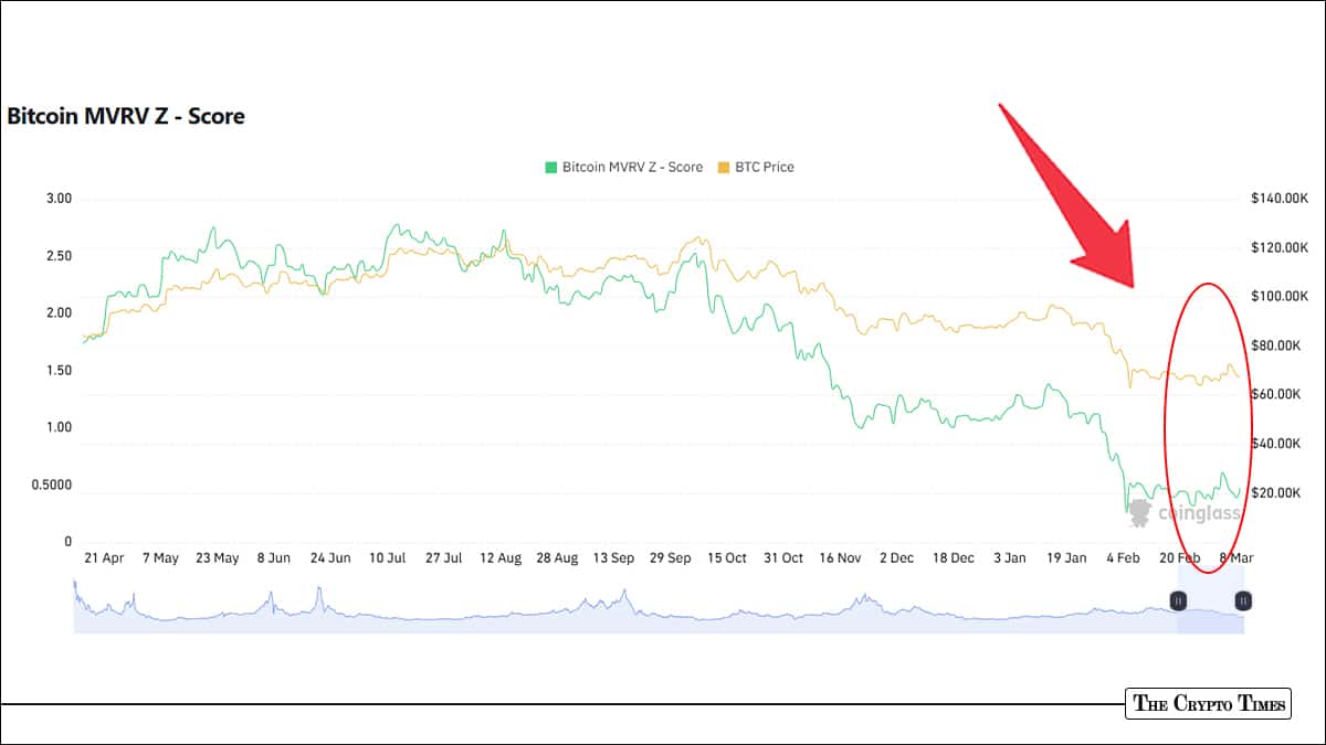 Bitcoin's MVRV Z-Score Signals Neutral Ground in Post-Peak Slump