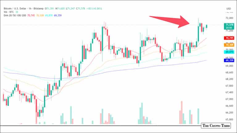 Bitcoin's Tentative Turnaround: Rebound to $71K Signals Improving Sentiment