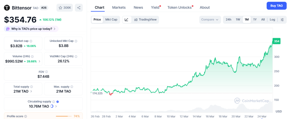 Bittensor TAO Price Chart