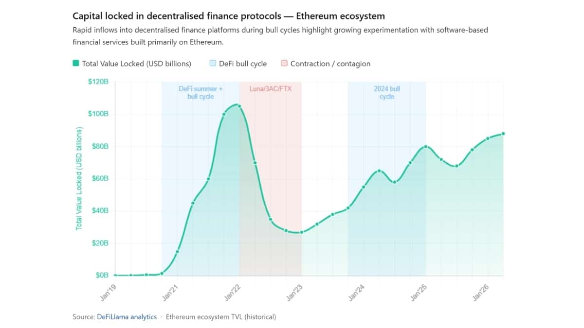 Capital Locked in Decentralised Finance Protocols Ethereum Ecosystem