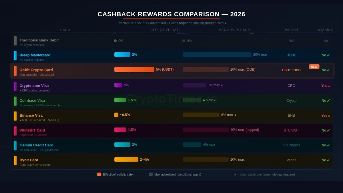 Cashback Rewards Comparisons