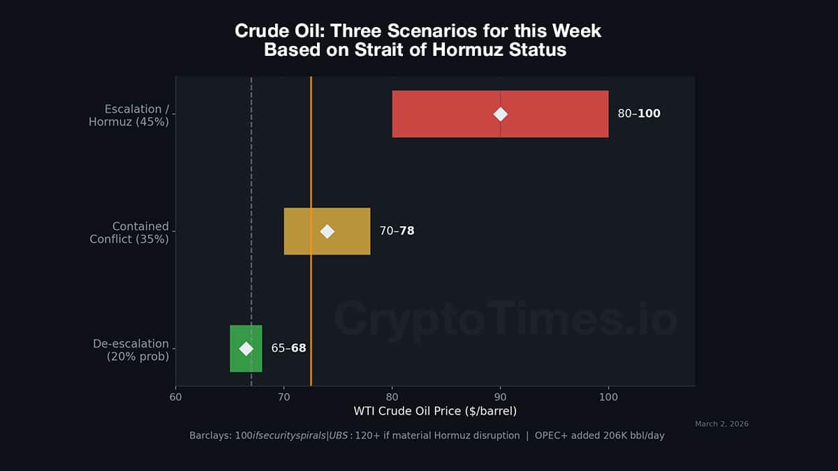 Crude Oil Three Scenarios for this Week