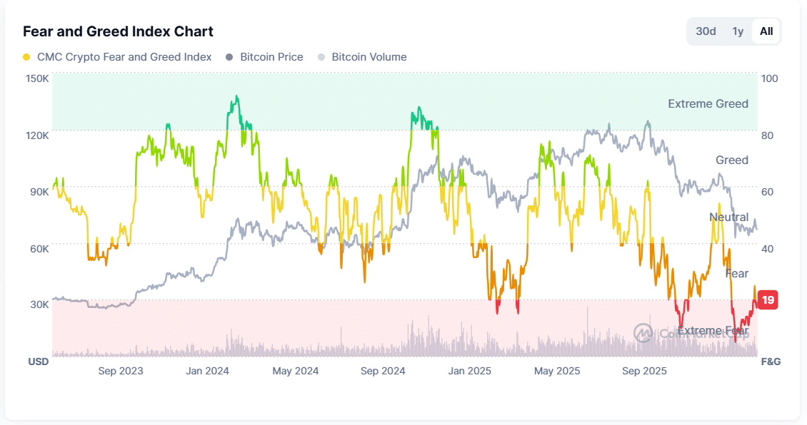 Crypto Fear & Greed Index vs Bitcoin price
