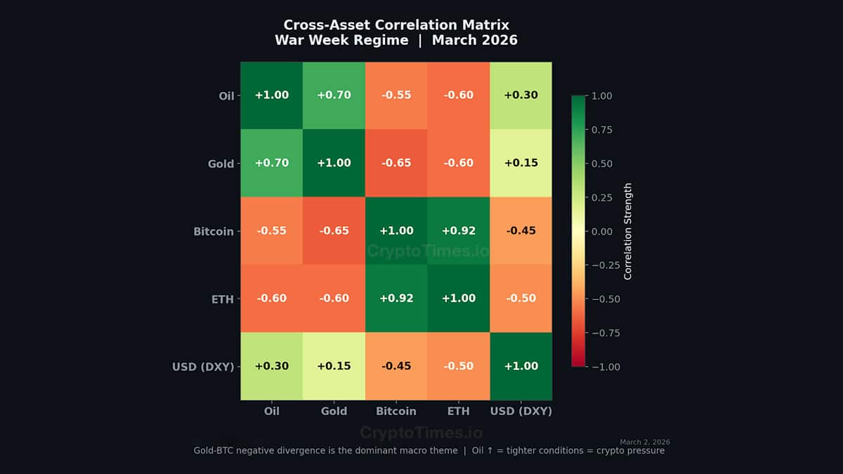 Cross-Asset Correlation Matrix War Week Regime
