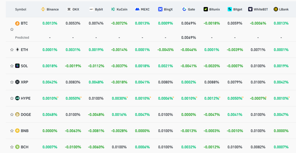 Crypto funding rates comparison across major exchanges