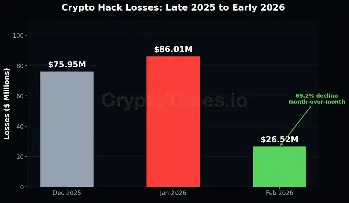Crypto hack losses late 2025 early 2026