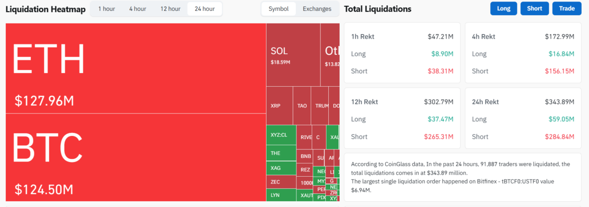 Crypto liquidation heatmap showing ETH and BTC liquidations