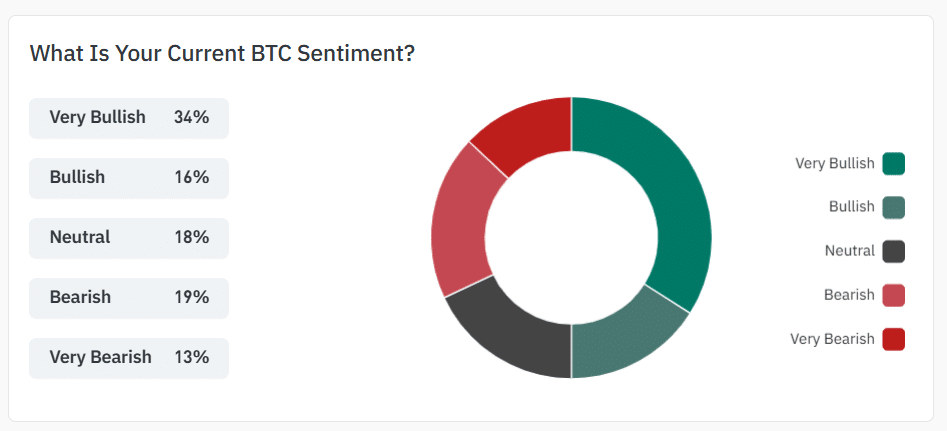 Current Bitcoin Sentiment